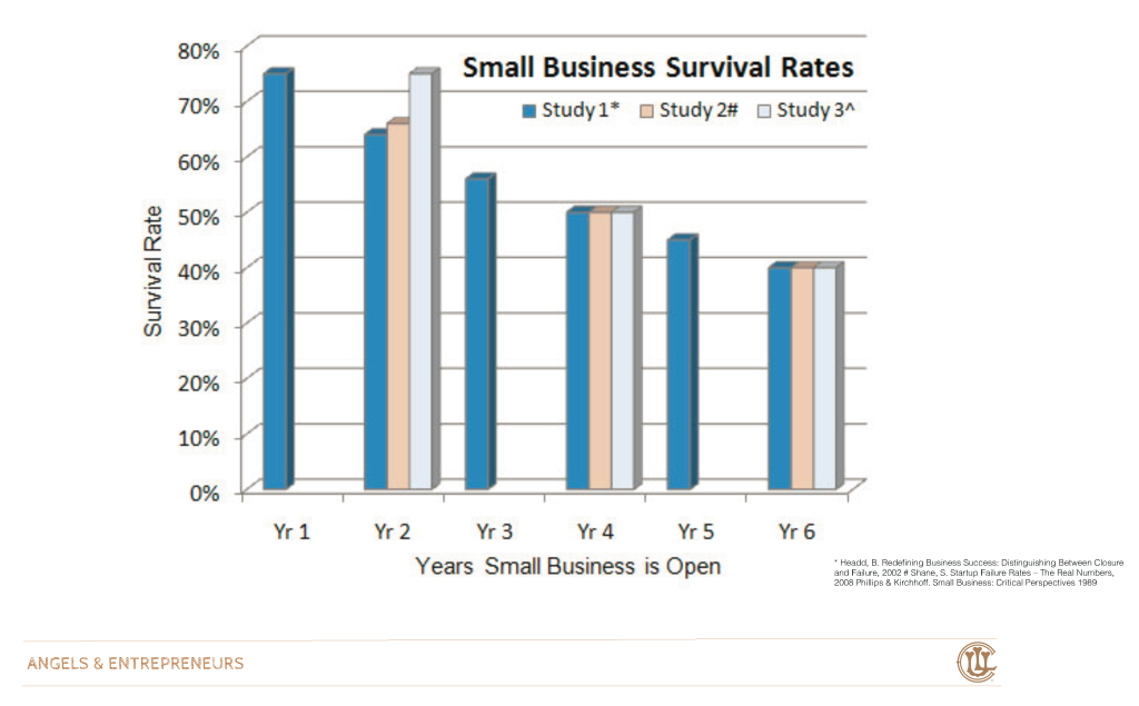 Small Business Survival Rates