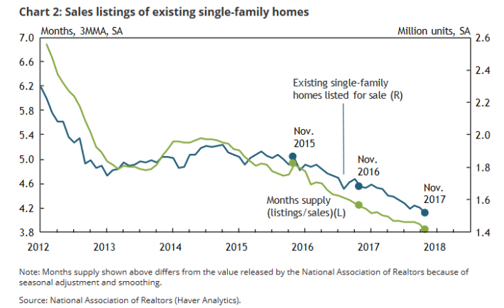 2018 Real Estate: Pent up demand, continuing systemic price pressures 2018 Real Estate: Pent up demand, continuing systemic price pressures