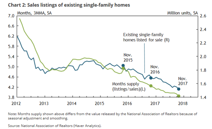 2018 Real Estate: Pent up demand, continuing systemic price pressures